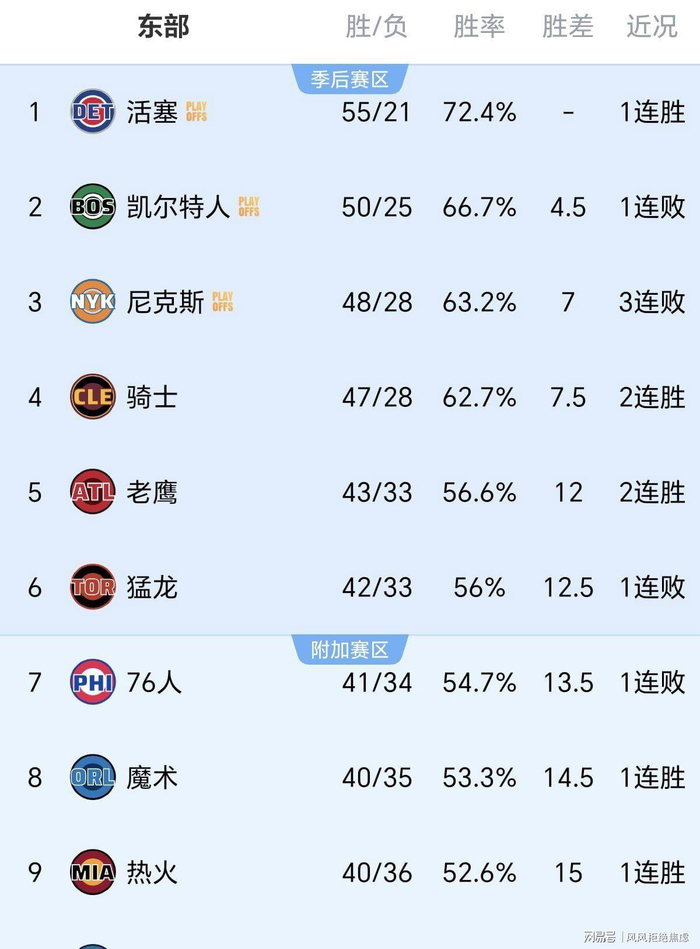 火箭大胜尼克斯东部排名争夺白热化 骑士陷入两